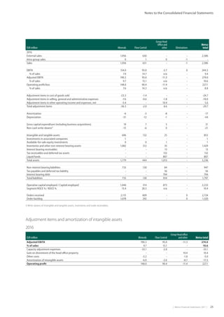 |  Metso Financial Statements 2017  | 25
Notes to the Consolidated Financial Statements
EUR million Minerals Flow Control
Group Head
Office and
other Eliminations
Metso
total
2016
External sales 1,956 630 - - 2,586
Intra-group sales 0 1 0 -1 -
Sales 1,956 631 - -1 2,586
EBITA 154.0 93.0 -2.7 0 244.3
% of sales 7.9 14.7 n/a - 9.4
Adjusted EBITA 190.3 95.0 -11.3 - 274.0
% of sales 9.7 15.1 n/a - 10.6
Operating profit/loss 148.0 90.4 -11.4 - 227.1
% of sales 7.6 14.3 n/a - 8.8
Adjustment items in cost of goods sold -23.3 -1.4 - - -24.7
Adjustment items in selling, general and administrative expenses -7.6 -0.6 -1.8 - -10.0
Adjustment items in other operating income and expenses, net -5.4 - 10.4 - 5.0
Total adjustment items -36.3 -2.0 8.6 - -29.7
Amortization -6 -3 -8 - -17
Depreciation -31 -12 -1 - -44
Gross capital expenditure (including business acquisitions) 19 7 5 - 31
Non-cash write-downs1)
-15 -6 0 - -21
Intangible and tangible assets 696 132 25 - 853
Investments in associated companies 1 - - - 1
Available-for-sale equity investments 0 0 1 - 1
Inventories and other non-interest bearing assets 1,082 312 35 - 1,429
Interest bearing receivables - - 13 - 13
Tax receivables and deferred tax assets - - 132 - 132
Liquid funds - - 807 - 807
Total assets 1,779 444 1,013 - 3,236
Non-interest bearing liabilities 733 130 84 - 947
Tax payables and deferred tax liability - - 56 - 56
Interest bearing debt - - 794 - 794
Total liabilities 733 130 934 - 1,797
Operative capital employed / Capital employed 1,046 314 873 - 2,233
Segment ROCE % / ROCE % 13.4 28.5 n/a - 10.4
Orders received 2,115 609 - 0 2,724
Order backlog 1,078 242 - 0 1,320
1) Write-downs of intangible and tangible assets, inventories and trade receivables.
2016
EUR million Minerals Flow Control
Group Head office
and other Metso total
Adjusted EBITA 190.3 95.0 -11.3 274.0
% of sales 9.7 15.1 - 10.6
Capacity adjustment expenses -33.1 -2.0 - -35.1
Gain on divestment of the head office property - - 10.4 10.4
Other costs -3.2 - -1.8 -5.0
Amortization of intangible assets -6.0 -2.6 -8.7 -17.3
Operating profit 148.0 90.4 -11.4 227.1
Adjustment items and amortization of intangible assets
 