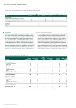 32  |  Metso Financial Statements 2017  |
Notes to the Consolidated Financial Statements
 ESTIMATES AND ASSESSMENTS BY MANAGEMENT
Reconciliation of deferred tax balances:
EUR million
Balance at
beginning of year
Charged to income
statement
Charged to
shareholders’
equity
Acquisitions and
disposals
Translation
differences
Balance at end
of year
2017
Deferred tax assets
Tax losses carried forward 10 1 0 - 0 11
Fixed assets 11 -1 - - 0 10
Inventory 35 -9 - - -3 24
Provisions 22 1 - - -2 21
Accruals 15 -6 - - -1 7
Pension related items 14 0 -7 - - 7
Other 24 2 -1 0 -2 22
Total deferred tax assets1)
131 -12 -8 0 -8 103
Offset against deferred tax liabilities -19 0 - - - -10
Net deferred tax assets 112 -12 -8 0 -8 93
Deferred tax liabilities
Purchase price allocations 8 -1 - 3 - 10
Fixed assets 8 -2 - - -1 5
Other 15 -2 - - - 13
Total deferred tax liabilities1)
30 -5 - - -1 28
Offset against deferred tax assets -19 0 - - - -10
Net deferred tax liabilities 11 -5 - - -1 18
Deferred tax assets, net 101 -7 -8 3 -7 77
1) Metso has reclassified the presentation of deferred tax assets and liabilities on a gross basis and the opening balance line items have been adjusted accordingly.
In determining the deferred tax assets and liabilities, Metso is required
to make certain assumptions and estimates on in particular future
operating performance and the taxable income of subsidiaries, recover-
ability of tax loss carry-forwards and potential changes of tax laws in
jurisdictions where Metso operates. A deferred tax liability based on
foreign subsidiaries undistributed earnings has been provided only
where Metso management has elected to distribute such earnings in
the coming years and the distribution is subject to taxation. Because
the tax consequences are difficult to predict, the deferred tax asset and
liabilities may need to be adjusted in coming financial years, which will
have an impact in the period in which such determination is made.
 ACCOUNTING POLICY
The deferred tax asset or liability is determined for temporary differ-
ences arising between the tax bases of assets and liabilities and their
financial statement carrying amounts using the substantially enacted
tax rates expected to apply in future years.Typical temporary differ-
ences arise from provisions, depreciation and amortization expense,
inter-company inventory margins, defined benefit plans and tax loss
carry forwards. Deferred tax liabilities are recognized in the balance
sheet in full, and the deferred tax assets are only recognized if it is prob-
able there will be taxable income in the future against which deferred
tax can be used. Deferred tax assets are set off against deferred tax
liabilities if they relate to taxes levied by the same taxation authority.
Tax effects of components in other comprehensive income:
Year ended December 31,
2017 2016
EUR million Before taxes Tax After taxes Before taxes Tax After taxes
Cash flow hedges 4 -1 3 -3 1 -2
Defined benefit plan actuarial gains (+) / losses (-) 8 -7 1 4 -1 3
Currency translation on subsidiary net investments -39 - -39 23 - 23
Total comprehensive income (+) / expense (-) -27 -8 -35 24 0 24
Current tax -1 1
Deferred tax -7 -1
Total -8 0
 