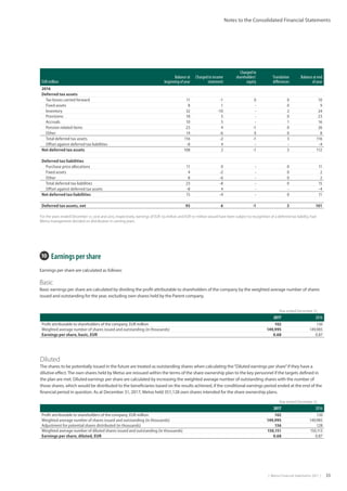 |  Metso Financial Statements 2017  | 33
Notes to the Consolidated Financial Statements
EUR million
Balance at
beginning of year
Charged to income
statement
Charged to
shareholders’
equity
Translation
differences
Balance at end
of year
2016
Deferred tax assets
Tax losses carried forward 11 -1 0 0 10
Fixed assets 8 1 - 0 9
Inventory 32 -10 - 2 24
Provisions 18 5 - 0 23
Accruals 10 5 - 1 16
Pension related items 23 4 -1 0 26
Other 14 -6 0 0 8
Total deferred tax assets 116 -2 -1 3 116
Offset against deferred tax liabilities -8 4 - - -4
Net deferred tax assets 108 2 -1 3 112
Deferred tax liabilities
Purchase price allocations 11 0 - 0 11
Fixed assets 4 -2 - 0 2
Other 8 -6 - 0 2
Total deferred tax liabilities 23 -8 - 0 15
Offset against deferred tax assets -8 4 - - -4
Net deferred tax liabilities 15 -4 - 0 11
Deferred tax assets, net 93 6 -1 3 101
For the years ended December 31, 2016 and 2015, respectively, earnings of EUR 133 million and EUR 151 million would have been subject to recognition of a deferred tax liability, had
Metso management decided on distribution in coming years.
10  Earnings per share
Earnings per share are calculated as follows:
Basic
Basic earnings per share are calculated by dividing the profit attributable to shareholders of the company by the weighted average number of shares
issued and outstanding for the year, excluding own shares held by the Parent company.
        Year ended December 31,
2017 2016
Profit attributable to shareholders of the company, EUR million 102 130
Weighted average number of shares issued and outstanding (in thousands) 149,995 149,985
Earnings per share, basic, EUR 0.68 0.87
        Year ended December 31,
2017 2016
Profit attributable to shareholders of the company, EUR million 102 130
Weighted average number of shares issued and outstanding (in thousands) 149,995 149,985
Adjustment for potential shares distributed (in thousands) 156 128
Weighted average number of diluted shares issued and outstanding (in thousands) 150,151 150,113
Earnings per share, diluted, EUR 0.68 0.87
Diluted
The shares to be potentially issued in the future are treated as outstanding shares when calculating the“Diluted earnings per share”if they have a
dilutive effect.The own shares held by Metso are reissued within the terms of the share ownership plan to the key personnel if the targets defined in
the plan are met. Diluted earnings per share are calculated by increasing the weighted average number of outstanding shares with the number of
those shares, which would be distributed to the beneficiaries based on the results achieved, if the conditional earnings period ended at the end of the
financial period in question. As at December 31, 2017, Metso held 351,128 own shares intended for the share ownership plans.
 