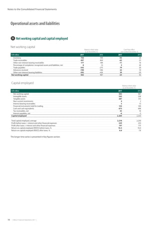 34  |  Metso Financial Statements 2017  |
Notes to the Consolidated Financial Statements
11  Net working capital and capital employed
Net working capital
        Balance sheet value
        as at December 31,
       Cash flow effect
        year ended December 31,
EUR million 2017 2016 2017 2016
Inventory 750 709 -93 24
Trade receivables 497 464 -62 25
Other non-interest bearing receivables 177 189 -11 16
Percentage of completion: recognized assets and liabilities, net 8 12 3 26
Trade payables -342 -275 79 20
Advances received -198 -186 22 10
Other non-interest bearing liabilities -392 -426 39 -29
Net working capital 502 487 -23 92
Capital employed
       Balance sheet value
       as at December 31,
EUR million 2017 2016
Net working capital 502 487
Intangible assets 545 538
Tangible assets 287 315
Non-current investments 4 2
Interest bearing receivables 3 13
Financial instruments held for trading 154 109
Cash and cash equivalents 673 698
Tax receivables, net 43 76
Interest payables, net -6 -5
Capital employed 2,204 2,233
Total capital employed, average 2,218 2,250
Profit before taxes + interest and other financial expenses 229 233
Profit after taxes + interest and other financial expenses 147 175
Return on capital employed (ROCE) before taxes, % 10.3 10.4
Return on capital employed (ROCE) after taxes, % 6.6 7.8
The longer time series is presented in Key figures section.
Operational assets and liabilities
 