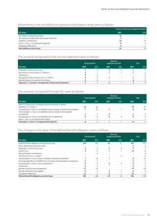 |  Metso Financial Statements 2017  | 39
Notes to the Consolidated Financial Statements
Movements in the net liability recognized in the balance sheet were as follows:
Pension and other post employment benefits
EUR million 2017 2016
Net liability at beginning of year 70 77
Net expense recognized in the income statement 5 7
Employer contributions -10 -15
Gain (+) / loss (-) recognized through OCI -9 -4
Translation differences -4 5
Net liability at end of year 52 70
The amounts recognized in the income statement were as follows:
   Pension benefits
   Other post
   employment benefits    Total
EUR million 2017 2016 2017 2016 2017 2016
Employer’s current service cost 5 4 0 0 5 4
Net interest on net surplus (+) / deficit (-) 0 1 1 1 1 2
Settlements 0 0 - - - 0
Recognition of past service cost (+) / credit (-) 0 0 -1 - -1 0
Administration costs paid by the scheme 0 0 - - 0 0
Expense (+) / income (-) recognized in the income statement 5 5 0 1 5 6
The changes in the value of the defined benefit obligation were as follows:
  Pension benefits
   Other post
   employment benefits    Total
EUR million 2017 2016 2017 2016 2017 2016
Defined benefit obligation at beginning of year 338 330 32 31 370 361
Other adjustment to present value - - - - 0 0
Employer’s current service cost 4 4 0 0 4 4
Interest cost 9 11 1 1 10 12
Plan participant contributions - 0 - - - 0
Past service cost (+) / credit (-) - - - 0 - 0
Actuarial gain (-) / loss (+) due to change in financial assumptions 7 23 1 8 23
Actuarial (gain)/loss on liabilities due to change in demographic ­assumptions -2 2 - - -2 2
Actuarial gain (-) / loss (+) due to experience -3 -5 -2 0 -5 -5
Settlements -6 -3 - - -6 -3
Benefits paid from the arrangement -17 -16 - - -17 -16
Benefits paid direct by employer -4 -3 -2 -1 -6 -4
Translation differences -21 -5 -3 1 -24 -4
Defined benefit obligation at end of year 305 338 27 32 332 370
The amounts recognized through OCI were as follows:
Pension benefits
   Other post
   employment benefits    Total
EUR million 2017 2016 2017 2016 2017 2016
Return on plan assets, excluding amounts included in interest
expense (+) / income (-) -10 -25 - - -10 -25
Actuarial gain (-) / loss (+) on liabilities due to change in financial assumptions 7 23 1 1 8 24
Actuarial gain (-) / loss (+) on liabilities due to change in demographic
­assumptions -2 2 -0 - -2 2
Actuarial gain (-) / loss (+) on liabilities due to experience -3 -4 -2 0 -5 -4
Gain (-) / loss (+) as result of asset ceiling - -1 - - - -1
Total gain (-) / loss (+) recognized through OCI -8 -5 -1 1 -9 -4
 