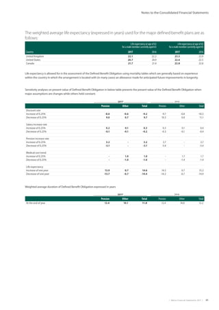 |  Metso Financial Statements 2017  | 41
Notes to the Consolidated Financial Statements
The weighted average life expectancy (expressed in years) used for the major defined benefit plans are as
follows:
Life expectancy at age of 65
for a male member currently aged 65
Life expectancy at age of 65
for a male member currently aged 45
Country 2017 2016 2017 2016
United Kingdom 22.1 22.2 23.5 23.9
United States 20.7 20.9 22.6 22.5
Canada 21.7 21.4 22.8 22.0
Life expectancy is allowed for in the assessment of the Defined Benefit Obligation using mortality tables which are generally based on experience
within the country in which the arrangement is located with (in many cases) an allowance made for anticipated future improvements in longevity.
2017 2016
Pension Other Total Pension Other Total
Discount rate
Increase of 0.25% -8.6 -0.6 -9.2 -9.7 -0.8 -10.5
Decrease of 0.25% 9.0 0.7 9.7 10.3 0.8 11.1
Salary increase rate
Increase of 0.25% 0.2 0.1 0.3 0.3 0.1 0.4
Decrease of 0.25% -0.1 -0.1 -0.2 -0.3 -0.1 -0.4
Pension increase rate
Increase of 0.25% 3.2 - 3.2 3.7 - 3.7
Decrease of 0.25% -3.1 - -3.1 -3.4 - -3.4
Medical cost trend
Increase of 0.25% - 1.0 1.0 - 1.7 1.7
Decrease of 0.25% - -1.0 -1.0 - -1.4 -1.4
Life expectancy
Increase of one year 13.9 0.7 14.6 14.5 0.7 15.2
Decrease of one year -13.7 -0.7 -14.4 -14.2 -0.7 -14.9
Sensitivity analyses on present value of Defined Benefit Obligation in below table presents the present value of the Defined Benefit Obligation when
major assumptions are changes while others held constant.
2017 2016
Pension Other Total Pension Other Total
At the end of year 12.0 10.1 11.8 12.4 10.0 12.2
Weighted average duration of Defined Benefit Obligation expressed in years
 