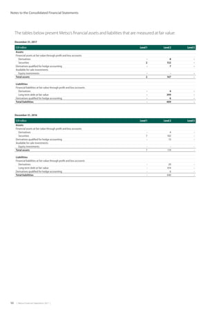 50  |  Metso Financial Statements 2017  |
Notes to the Consolidated Financial Statements
December 31, 2016
EUR million Level 1 Level 2 Level 3
Assets
Financial assets at fair value through profit and loss accounts
Derivatives - 4 -
Securities 7 102 -
Derivatives qualified for hedge accounting - 13 -
Available for sale investments
Equity investments - - -
Total assets 7 119 -
Liabilities
Financial liabilities at fair value through profit and loss accounts
Derivatives - 20 -
Long term debt at fair value - 414 -
Derivatives qualified for hedge accounting - 6 -
Total liabilities - 440 -
The tables below present Metso’s financial assets and liabilities that are measured at fair value:
December 31, 2017
EUR million Level 1 Level 2 Level 3
Assets
Financial assets at fair value through profit and loss accounts
Derivatives - 8 -
Securities 2 152 -
Derivatives qualified for hedge accounting - 7 -
Available for sale investments
Equity investments - - -
Total assets 2 167 -
Liabilities
Financial liabilities at fair value through profit and loss accounts
Derivatives - 4 -
Long term debt at fair value - 399 -
Derivatives qualified for hedge accounting - 6 -
Total liabilities - 409 -
 