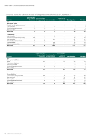 52  |  Metso Financial Statements 2017  |
Notes to the Consolidated Financial Statements
Financial assets and liabilities divided by categories were as follows as of December 31:
EUR million
Assets at fair value
through profit and
loss accounts
Derivatives qualified
for hedge accounting Loans and receivables
Available-for-sale
financial assets Carrying value Fair value
2017
Non-current assets
Available-for-sale equity investments - - - 3 3 3
Loan receivables - - 3 - 3 3
Derivative financial instruments 1 1 - - 2 2
Other receivables - - 12 - 12 12
Metso total 1 1 15 3 20 20
Current assets
Loan receivables - - 0 - 0 0
Financial instruments held for trading 154 - - - 154 154
Trade receivables - - 497 - 497 497
Derivative financial instruments 7 6 - - 13 13
Other receivables - - 134 - 134 134
Cash and cash equivalents - - 673 - 673 673
Metso total 161 6 1,304 - 1,471 1,471
EUR million
Liabilities at fair value
through profit and
loss accounts
Derivatives qualified
for hedge accounting
Financial liabilities
measured at
amortized cost Carrying value Fair value
2017
Non-current liabilities
Bonds 181 - 373 554 574
Finance lease obligations - - - 0 0
Other long-term debt - - - 0 0
Derivative financial instruments 0 0 - 0 0
Other liabilities - - 2 2 2
Metso total 181 - 375 556 576
Current liabilities
Current portion of long-term debt 209 - 69 279 284
Short-term debt - - 21 21 21
Trade payables - - 342 342 342
Derivative financial instruments 4 6 - 10 10
Other liabilities - - 206 206 206
Metso total 213 6 638 857 863
 
