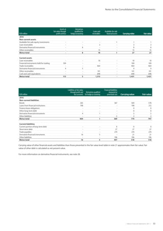 |  Metso Financial Statements 2017  | 53
Notes to the Consolidated Financial Statements
EUR million
Assets at
fair value through
profit and loss
Derivatives
qualified for
hedge accounting
Loans and
receivables
Available-for-sale
financial assets Carrying value Fair value
2016
Non-current assets
Available-for-sale equity investments - - - 1 1 1
Loan receivables - - 3 - 3 3
Derivative financial instruments - 8 - - 8 8
Other receivables - - 15 - 15 15
Metso total - 8 18 1 27 27
Current assets
Loan receivables - - 10 - 10 10
Financial instruments held for trading 109 - - - 109 109
Trade receivables - - 464 - 464 464
Derivative financial instruments 4 5 - - 9 9
Other receivables - - 141 - 141 141
Cash and cash equivalents - - 698 - 698 698
Metso total 113 5 1,313 - 1,431 1,431
EUR million
Liabilities at fair value
through profit and
loss accounts
Derivatives qualified
for hedge ac-counting
Financial liabilities
measured at
amortized cost Carrying value Fair value
2016
Non-current liabilities
Bonds 202 - 367 569 578
Loans from financial institutions 198 - - 198 212
Finance lease obligations - - - 0 0
Other long-term debt - - - 0 0
Derivative financial instruments 4 1 - 5 5
Other liabilities - - 2 2 2
Metso total 404 1 369 774 797
Current liabilities
Current portion of long-term debt - - 0 0 0
Short-term debt - - 27 27 27
Trade payables - - 274 274 274
Derivative financial instruments 16 5 - 21 21
Other liabilities - - 196 196 196
Metso total 16 5 497 518 518
Carrying value of other financial assets and liabilities than those presented in the fair value level table in note 21 approximates their fair value. Fair
value of other debt is calculated as net present value.
For more information on derivative financial instruments, see note 28.
 