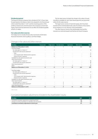 |  Metso Financial Statements 2017  | 55
Notes to the Consolidated Financial Statements
Changes in fair value and other reserves
EUR million Treasury stock Hedge reserve Fair value reserve Legal reserve Other reserves Total
Balance as of December 31, 2015 -9 -2 4 16 293 302
Cash flow hedges
Fair value gains (+) / losses (-)1)
- 4 - - - 4
Transferred to the income statement1)
Sales - -1 - - - -1
Cost of goods sold / Administrative expenses - -1 - - - -1
Interest income / expenses - -4 - - - -4
Available-for-sale equity investments and
­share-based rewards
Fair value gains (+) / losses (-)1)
- - 0 - - 0
Transferred to the income statement1)
- - 0 - - 0
Share-based payments1)
- - 1 - - 1
Other - - - -2 - -2
Balance as of December 31, 2016 -9 -4 5 14 293 299
Cash flow hedges
Fair value gains (+)/losses (-)1)
- 6 - - - 6
Transferred to the income statement1)
Sales - -1 - - - -1
Cost of goods sold / Administrative expenses - 0 - - - 0
Interest income / expenses - -3 - - - -3
Available-for-sale equity investments and
share-based rewards
Fair value gains (+) / losses (-)1)
- - 0 - - 0
Transferred to the income statement1)
- - 0 - - 0
Share-based payments1)
- - 1 - - 1
Balance as of December 31, 2017 -9 -2 6 14 293 302
1) Net of taxes
Dividend proposal
The Board of Directors proposes that a dividend of EUR 1.05 per share
be paid based on the balance sheet to be adopted for the financial year
which ended December 31, 2017 and the remaining portion of the
profit be retained and carried forward in the Company’s unrestricted
equity.These financial statements do not reflect this dividend payable
of EUR 157 million.
Fair value and other reserves
The hedge reserve includes the fair value movements of derivative
financial instruments which qualify as cash flow hedges.
The fair value reserve includes the change in fair values of assets
classified as available-for-sale. Share-based payments are presented
within the fair value reserve.
The legal reserve consists of restricted equity, which has been
transferred from distributable funds under the Articles of Association,
local company act or by a decision of the shareholders.
The other reserves consist of the distributable fund and the
invested non-restricted equity fund held by the Parent Company.
Cumulative translation adjustments included in the shareholders’ equity
EUR million 2017 2016
Cumulative translation adjustment at beginning of year -48 -71
Change in currency translation on subsidiary net investments -39 23
Cumulative translation adjustment at end of year -87 -48
 
