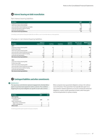 |  Metso Financial Statements 2017  | 57
Notes to the Consolidated Financial Statements
 ACCOUNTING POLICY
27  Contingent liabilities and other commitments
The repurchase commitments represent engagements whereby Metso
agrees to purchase back equipment sold to customer.The conditions
triggering the buy back obligation are specific to each sales contract.
As at December 31,
EUR million 2017 2016
Metso group
On behalf of others
Guarantees1)
274 273
Other commitments
Repurchase commitments 3 2
Other contingencies 3 3
Metso total 6 6
1) External guarantees given by parent and group companies.
Metso companies have guaranteed obligations arising in the ordinary
course of business.These guarantees have typically been given to se-
cure customer’s advance payments or to secure commercial contractual
obligations, or given counter guarantees to banks, which have given
commercial guarantees to a group company.
26  Interest bearing net debt reconciliation
Net interest bearing liabilities
EUR million 2017 2016
Long-term interest bearing debt1)
833 767
Short-term interest bearing debt 21 27
Loan and other interest bearing receivables -3 -13
Financial instruments held for trading -154 -109
Cash and cash equivalents -673 -698
Net interest bearing liabilities 24 -26
1) Including current portion of long-term debt EUR 279 million in 2017 (in 2016 there were no current portions).
Changes in net interest bearing liabilities
EUR million
Balance at
beginning of year Cash flows Acquisitions
Translation
differences
Other non-cash
movements
Balance at end
of year
2017
Long-term interest bearing debt 767 64 - 0 1 833
Finance lease debt 0 0 - 0 - 0
Short-term interest bearing debt 27 -5 0 -2 - 21
Loan and other interest bearing receivables -13 9 - 0 - -3
Financial instruments held for trading -109 -44 - - - -154
Cash and cash equivalents -698 15 -1 12 - -673
Net interest bearing liabilities -26 39 -1 10 1 24
2016
Long-term interest bearing debt 792 -36 - 3 8 767
Finance lease debt 0 0 - 0 - 0
Short-term interest bearing debt 30 -4 - 1 - 27
Loan and other interest bearing receivables -12 -1 - 0 0 -13
Financial instruments held for trading -67 -42 - - - -109
Cash and cash equivalents -590 -98 - -10 - -698
Net interest bearing liabilities 153 -181 - -6 8 -26
 