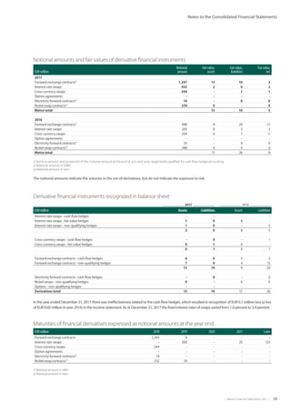 |  Metso Financial Statements 2017  | 59
Notes to the Consolidated Financial Statements
Notional amounts and fair values of derivative financial instruments
EUR million
Notional
amount
Fair value,
assets
Fair value,
liabilities
Fair value,
net
2017
Forward exchange contracts1)
1,347 13 10 3
Interest rate swaps 432 2 0 2
Cross currency swaps 244 - 1 1
Option agreements - - - -
Electricity forward contracts2)
14 - 0 0
Nickel swap contracts3)
270 0 - 0
Metso total 15 10 5
2016
Forward exchange contracts1)
998 9 20 -11
Interest rate swaps 245 8 5 3
Cross currency swaps 244 0 1 -1
Option agreements - - - -
Electricity forward contracts2)
35 - 0 0
Nickel swap contracts3)
288 0 0 0
Metso total 17 26 -9
1) Some 41 percent and 30 percent of the notional amount at the end of 2017 and 2016, respectively, qualified for cash flow hedge accounting
2) Notional amount in GWh
3) Notional amount in tons
The notional amounts indicate the volumes in the use of derivatives, but do not indicate the exposure to risk.
Derivative financial instruments recognized in balance sheet
2017 2016
EUR million Assets Liabilities Assets Liabilities
Interest rate swaps - cash flow hedges - - - -
Interest rate swaps - fair value hedges 1 0 8 -
Interest rate swaps - non-qualifying hedges 1 0 - 5
2 0 8 5
Cross currency swaps - cash flow hedges - 0 - 1
Cross currency swaps - fair value hedges 0 1 0 -
0 1 0 1
Forward exchange contracts - cash flow hedges 6 6 5 5
Forward exchange contracts - non-qualifying hedges 7 4 4 15
13 10 9 20
Electricity forward contracts - cash flow hedges - 0 - 0
Nickel swaps - non-qualifying hedges 0 - 0 0
Options - non-qualifying hedges - - - -
Derivatives total 15 10 17 26
In the year ended December 31, 2017 there was ineffectiveness related to the cash flow hedges, which resulted in recognition of EUR 0.1 million loss (a loss
of EUR 0.05 million in year 2016) in the income statement. As at December 31, 2017 the fixed interest rates of swaps varied from 1.0 percent to 3.9 percent.
Maturities of financial derivatives expressed as notional amounts at the year end
EUR million 2018 2019 2020 2021 Later
Forward exchange contracts 1,343 4 - - -
Interest rate swaps - 200 - 20 125
Cross currency swaps 244 - - - -
Option agreements - - - - -
Electricity forward contracts1)
14 - - - -
Nickel swap contracts2)
252 18 - - -
1) Notional amount in GWh
2) Notional amount in tons
 
