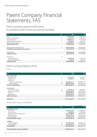 66  |  Metso Financial Statements 2017  |
Parent Company Financial Statements
Parent Company Balance Sheet
Assets
         As at December 31,
EUR Note 2017 2016
Non-current assets
Intangible assets 9 1,011,557.79 1,293,534.52
Tangible assets 9 760,489.23 857,638.72
Investments
Shares in Group companies 10 629,680,377.77 609,680,377.77
Other investments 10 408,970,207.88 442,358,117.97
Total non-current assets 1,040,422,632.67 1,054,189,668.98
Current assets
Long-term receivables 12 1,981,529.29 9,098,898.11
Short-term receivables 12 575,922,404.93 459,711,350.11
Securities 258,000,000.00 235,000,000.00
Bank and cash 309,138,270.72 316,114,425.72
Total current assets 1,145,042,204.94 1,019,924,673.94
Total assets 2,185,464,837.61 2,074,114,342.92
Shareholders’ equity and liabilities
         As at December 31,
EUR Note 2017 2016
Shareholders’ equity 13
Share capital 140,982,843.80 140,982,843.80
Fair value reserve -219,308.00 -1,275,000.00
Invested non-restricted equity fund 367,775,887.99 367,651,071.91
Retained earnings 401,222,527.55 392,544,925.98
Profit for the year 197,919,255.40 165,948,580.22
Total shareholders’ equity 1,107,681,206.74 1,065,852,421.91
Liabilities
Long-term liabilities 14 573,380,053.69 786,882,641.52
Current liabilities 15 504,403,577.18 221,379,279.49
Total liabilities 1,077,783,630.87 1,008,261,921.01
Total shareholders’ equity and liabilities 2,185,464,837.61 2,074,114,342.92
Parent Company Statement of Income,
in accordance with Finnish Accounting Standards
         Year ended December 31,
EUR Note 2017 2016
Sales 14,396,347.07 14,627,405.10
Other operating income 2 638,914.03 4,318,148.15
Personnel expenses 3 -15,297,032.38 -11,774,135.94
Depreciation and amortization 4 -420,209.67 -538,750.27
Other operating expenses -21,568,598.59 -26,430,038.51
Operating profit / loss -22,250,579.54 -19,797,371.47
Financial income and expenses, net 6 192,543,770.82 149,569,739.07
Profit before appropriations items and taxes 170,293,191.28 129,772,367.60
Appropriations 7 29,885,000.00 41,798,000.00
Profit before taxes 200,178,191.28 171,570,367.60
Income taxes 8
Current tax expense -2,247,107.38 -5,537,214.67
Change in deferred taxes -11,828.50 -84,572.71
Profit for the year 197,919,255.40 165,948,580.22
Parent Company Financial
Statements, FAS
 