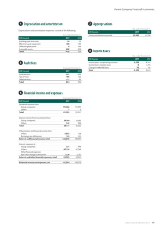 |  Metso Financial Statements 2017  | 69
Parent Company Financial Statements
4  Depreciation and amortization
Depreciation and amortization expenses consist of the following:
Year ended December 31,
EUR thousand 2017 2016
Buildings and structures -30 -30
Machinery and equipment -108 -104
Other tangible assets 0 -169
Intangible assets -282 -236
Total -420 -539
6  Financial income and expenses
Year ended December 31,
EUR thousand 2017 2016
Dividends received from
Group companies 191,502 151,905
Others 1 6
Total 191,503 151,911
Interest income from investments from
Group companies 29,169 35,695
Others 342 808
Total 29,511 36,503
Other interest and financial income from
Others 6,843 158
Exchange rate differences 192 925
Interest and financial income, total 228,049 189,497
Interest expenses to
Group companies -371 -448
Others -37,370 -37,288
Other financial expenses
Fair value change in derivatives 2,236 -2,191
Interest and other financial expenses, total -35,505 -39,927
Financial income and expenses, net 192,544 149,570
7  Appropriations
Year ended December 31,
EUR thousand 2017 2016
Group contributions received 29,885 41,798
8  Income taxes
Year ended December 31,
EUR thousand 2017 2016
Income taxes on operating activities -2,238 -4,344
Income taxes for prior years -9 -1,193
Change in deferred taxes -12 -85
Total -2,259 -5,622
5  Audit fees
Year ended December 31,
EUR thousand 2017 2016
Audit services -501 -694
Tax services -106 -122
Other services -217 -90
Total -824 -906
 