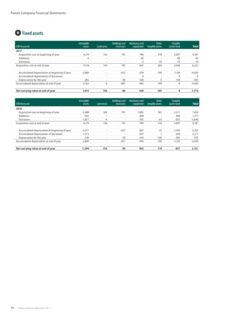 70  |  Metso Financial Statements 2017  |
Parent Company Financial Statements
EUR thousand
Intangible
assets Land areas
Buildings and
structures
Machinery and
equipment
Other
tangible assets
Tangible
assets total Total
2017
Acquisition cost at beginning of year 4,174 156 747 786 318 2,007 6,181
Additions 0 - - 60 - 60 60
Decreases - - - -5 -14 -19 -19
Acquisition cost at end of year 4,174 156 747 841 304 2,048 6,222
Accumulated depreciation at beginning of year -2,880 - -657 -294 -199 -1,150 -4,030
Accumulated depreciation of decreases - - - 0 - 0 0
Depreciation for the year -282 - -30 -108 0 -138 -420
Accumulated depreciation at end of year -3,162 0 -687 -402 -199 0 -4,450
Net carrying value at end of year 1,012 156 60 439 105 0 1,772
EUR thousand
Intangible
assets Land areas
Buildings and
structures
Machinery and
equipment
Other
tangible assets
Tangible
assets total Total
2016
Acquisition cost at beginning of year 5,088 160 747 1,083 381 2,371 7,459
Additions 903 - - 468 - 468 1,371
Decreases -1,817 -4 - -765 -63 -832 -2,649
Acquisition cost at end of year 4,174 156 747 786 318 2,007 6,181
Accumulated depreciation at beginning of year -4,217 - -627 -887 -31 -1,545 -5,762
Accumulated depreciation of decreases 1,573 - - 697 1 698 2,271
Depreciation for the year -236 - -30 -104 -169 -303 -539
Accumulated depreciation at end of year -2,880 - -657 -294 -199 -1,150 -4,030
Net carrying value at end of year 1,294 156 90 492 119 857 2,151
9  Fixed assets
 