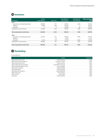 |  Metso Financial Statements 2017  | 71
Parent Company Financial Statements
11  Shareholdings
Subsidiaries
Domicile Ownership %
Metso Shared Services Oy Finland, Helsinki 100.0
Metso Flow Control Canada Ltd Canada, St. Laurent 100.0
Metso Shared Services Ltd Canada, Lachine 100.0
Metso Captive Insurance Limited Great Britain, Guernsey 100.0
Metso (China) Investment Co. Ltd China, Shanghai 100.0
Metso Flow Control Oy Finland, Helsinki 100.0
Metso Minerals Oy Finland, Helsinki 100.0
Metso Minerals Canada Inc. Canada, Belleville 100.0
Metso France SAS France, Macon 100.0
Metso USA Inc. USA, Duluth 100.0
Rauma Oy Finland, Helsinki 100.0
EUR thousand
Shares in
Group companies Other shares
Receivables from
Group companies
Receivables from
other companies
Other investments
total
2017
Acquisition cost at beginning of year 609,680 977 440,341 1,040 442,358
Additions 20,000 1,938 202,208 0 204,146
Decreases 0 0 -237,494 -40 -237,534
Acquisition cost at end of year 629,680 2,915 405,055 1,000 408,970
Net carrying value at end of year 629,680 2,915 405,055 1,000 408,970
2016
Acquisition cost at beginning of year 622,815 1,161 580,815 9,696 591,672
Additions - -15 32,329 - 32,314
Decreases -13,135 -169 -172,803 -8,656 -181,628
Acquisition cost at end of year 609,680 977 440,341 1,040 442,358
Net carrying value at end of year 609,680 977 440,341 1,040 442,358
10  Investments
 