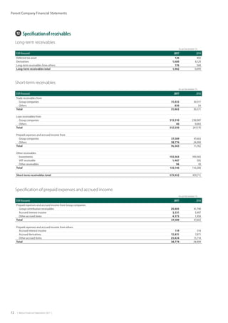 72  |  Metso Financial Statements 2017  |
Parent Company Financial Statements
12  Specification of receivables
Long-term receivables
      As at December 31,
EUR thousand 2017 2016
Deferred tax asset 126 402
Derivatives 1,680 8,129
Long-term receivables from others 176 568
Long-term receivables total 1,982 9,099
Specification of prepaid expenses and accrued income
      As at December 31,
EUR thousand 2017 2016
Prepaid expenses and accrued income from Group companies
Group contribution receivables 29,885 41,798
Accrued interest income 3,331 3,907
Other accrued items 4,373 1,958
Total 37,589 47,663
Prepaid expenses and accrued income from others
Accrued interest income 119 514
Accrued derivatives 12,831 7,871
Other accrued items 25,824 15,714
Total 38,774 24,099
Short-term receivables
      As at December 31,
EUR thousand 2017 2016
Trade receivables from
Group companies 31,033 30,517
Others 830 54
Total 31,863 30,571
Loan receivables from
Group companies 312,510 238,087
Others 40 9,083
Total 312,550 247,170
Prepaid expenses and accrued income from
Group companies 37,589 47,663
Others 38,774 24,099
Total 76,363 71,762
Other receivables
Investments 153,563 109,583
VAT receivable 1,487 595
Other receivables 96 30
Total 155,146 110,208
Short-term receivables total 575,922 459,711
 