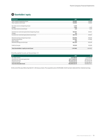 |  Metso Financial Statements 2017  | 73
Parent Company Financial Statements
EUR thousand 2017 2016
Share capital at beginning of year 140,983 140,983
Share capital at end of year 140,983 140,983
Fair value reserve at beginning of year -1,275 -
Change 1,056 -1,275
Fair value reserve at end of year -219 -1,275
Invested non-restricted equity fund at beginning of year 367,651 367,651
Change 125 -
Invested non-restricted equity fund at end of year 367,776 367,651
Retained earnings at beginning of year 558,494 550,030
Dividend distribution -157,497 -157,485
Other change 226 -
Retained earnings at end of year 401,223 392,545
Profit for the year 197,919 165,949
Total shareholders’ equity at end of year 1,107,682 1,065,852
Distributable funds at December 31
EUR 2017 2016
Fair value reserve -219,308.00 -1,275,000.00
Invested non-restricted equity fund 367,775,887.99 367,651,071.91
Retained earnings 401,222,527.55 392,544,925.98
Profit for the year 197,919,255.40 165,948,580.22
Total distributable funds 966,698,362.94 924,869,578.11
At the end of the year, Metso Oyj held 351,128 treasury shares.The acquisition price of EUR 8,086,132.65 has been deducted from retained earnings.
13  Shareholders’ equity
 