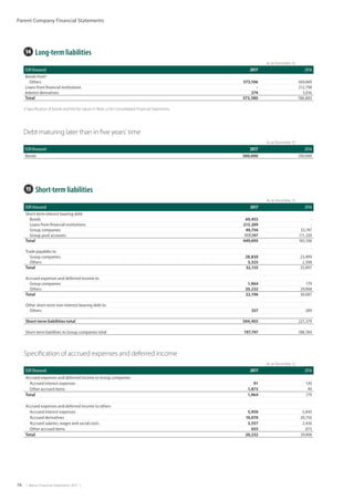 74  |  Metso Financial Statements 2017  |
Parent Company Financial Statements
15  Short-term liabilities
           As at December 31,
EUR thousand 2017 2016
Short-term interest bearing debt
Bonds 69,453 -
Loans from financial institutions 213,289 -
Group companies 49,756 53,747
Group pool accounts 117,197 111,359
Total 449,695 165,106
Trade payables to
Group companies 28,830 23,499
Others 3,325 2,398
Total 32,155 25,897
Accrued expenses and deferred income to
Group companies 1,964 179
Others 20,232 29,908
Total 22,196 30,087
Other short-term non-interest bearing debt to
Others 357 289
Short-term liabilities total 504,403 221,379
Short-term liabilities to Group companies total 197,747 188,784
Specification of accrued expenses and deferred income
           As at December 31,
EUR thousand 2017 2016
Accrued expenses and deferred income to Group companies
Accrued interest expenses 91 130
Other accrued items 1,873 49
Total 1,964 179
Accrued expenses and deferred income to others
Accrued interest expenses 5,950 5,843
Accrued derivatives 10,070 20,756
Accrued salaries, wages and social costs 3,557 2,436
Other accrued items 655 873
Total 20,232 29,908
14  Long-term liabilities
           As at December 31,
EUR thousand 2017 2016
Bonds from1)
Others 573,106 569,069
Loans from financial institutions - 212,798
Interest derivatives 274 5,016
Total 573,380 786,883
1) Specification of bonds and the fair values in Note 25 for Consolidated Financial Statements.
Debt maturing later than in five years’ time
           As at December 31,
EUR thousand 2017 2016
Bonds 300,000 100,000
 