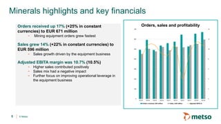 © Metso
Minerals highlights and key financials
5
Orders, sales and profitabilityOrders received up 17% (+25% in constant
currencies) to EUR 671 million
- Mining equipment orders grew fastest
Sales grew 14% (+22% in constant currencies) to
EUR 596 million
- Sales growth driven by the equipment business
Adjusted EBITA margin was 10.7% (10.5%)
- Higher sales contributed positively
- Sales mix had a negative impact
- Further focus on improving operational leverage in
the equipment business
0
2
4
6
8
10
12
14
0
100
200
300
400
500
600
700
Q1/16 Q2/16 Q3/16 Q4/16 Q1/17 Q2/17 Q3/17 Q4/17 Q1/18 Q2/18
Orders received, EUR million Sales, EUR million Adjusted EBITA %
 