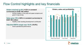 © Metso
Flow Control highlights and key financials
6
Orders, sales and profitabilityOrders received up 6% (+12% in constant
currencies) to EUR 184 million
- Activity healthy in the pulp and paper projects and
good in day-to-day
Sales grew 18% (+26% in constant currencies) to
EUR 180 million
- Healthy order backlog development contributed
Adjusted EBITA margin was 16.4% (10.8%)
- Good operational performance
0
4
8
12
16
20
0
40
80
120
160
200
Q1/16 Q2/16 Q3/16 Q4/16 Q1/17 Q2/17 Q3/17 Q4/17 Q1/18 Q2/18
Orders received, EUR million Sales, EUR million Adjusted EBITA %
 