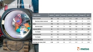 © Metso
Income statement
7
EUR million Q2/2018 Q2/2017 Change % H1/2018 H1/2017 Change % 2017
Orders received 853 749 14 1,712 1,482 16 2,982
Services orders received 463 431 7 954 882 8 1,717
Sales 776 675 15 1,490 1,322 13 2,699
Services sales 442 403 10 864 786 10 1,595
Adjusted EBITA 91 70 30 176 137 29 244
% of sales 11.7 10.4 11.8 10.3 9.0
Operating profit 87 60 45 167 119 40 218
% of sales 11.1 8.9 11.2 9.0 8.1
Profit for the period 57 36 58 107 70 53 102
Earnings per share, EUR 0.38 0.24 58 0.71 0.47 51 0.68
 