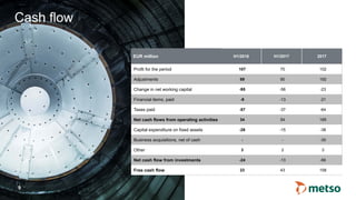 © Metso
Cash flow
9
EUR million H1/2018 H1/2017 2017
Profit for the period 107 70 102
Adjustments 89 90 192
Change in net working capital -95 -56 -23
Financial items, paid -9 -13 -21
Taxes paid -57 -37 -64
Net cash flows from operating activities 34 54 185
Capital expenditure on fixed assets -26 -15 -38
Business acquisitions, net of cash - - -30
Other 3 2 3
Net cash flow from investments -24 -13 -66
Free cash flow 23 43 158
 