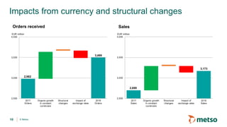 © Metso
Impacts from currency and structural changes
10
Orders received Sales
2,982
3,499
2,500
3,000
3,500
4,000
2017
Orders
Organic growth
in constant
currencies
Structural
changes
Impact of
exchange rates
2018
Orders
EUR million
2,699
3,173
2,500
3,000
3,500
4,000
2017
Sales
Organic growth
in constant
currencies
Structural
changes
Impact of
exchange rates
2018
Sales
EUR million
 