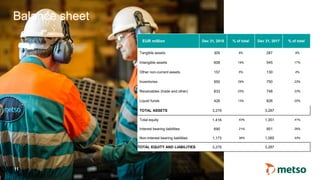 © Metso
Balance sheet
11
EUR million Dec 31, 2018 % of total Dec 31, 2017 % of total
Tangible assets 305 9% 287 9%
Intangible assets 608 19% 545 17%
Other non-current assets 157 5% 130 4%
Inventories 950 29% 750 23%
Receivables (trade and other) 833 25% 748 23%
Liquid funds 426 13% 826 25%
TOTAL ASSETS 3,279 3,287
Total equity 1,416 43% 1,351 41%
Interest bearing liabilities 690 21% 851 26%
Non-interest bearing liabilities 1,173 36% 1,085 33%
TOTAL EQUITY AND LIABILITIES 3,279 3,287
 