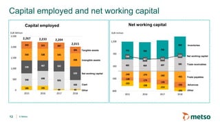 © Metso
482 464 497 585
715 709
750
950
-249 -274 -342 -431
-128 -174
-190
-226
-222
-238
-213
-245
598
487 502
633
-800
-300
200
700
1,200
2015 2016 2017 2018
EUR million
598
487 502
633
590
698
826
426
550 538 545
608
343 315 287
305
186 195
44 43
2,267 2,233 2,204
2,015
0
500
1,000
1,500
2,000
2,500
2015 2016 2017 2018
EUR Million
Capital employed and net working capital
12
Capital employed Net working capital
Other
Cash
Net working capital
Intangible assets
Tangible assets
Other
Advances
Trade payables
Trade receivables
Net working capital
Inventories
 