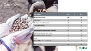 © Metso
Cash flow
13
EUR million 2018 2017
Profit for the period 230 102
Adjustments 180 192
Change in net working capital -129 -23
Financial items, paid -17 -21
Taxes paid -87 -64
Net cash flows from operating activities 177 185
Capital expenditure on fixed assets -67 -38
Business acquisitions, net of cash -77 -30
Other 1 3
Net cash flow from investments -143 -66
Free cash flow 146 158
 