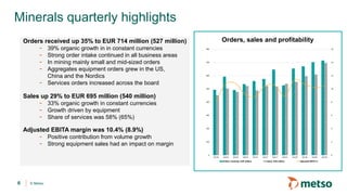 © Metso
Minerals quarterly highlights
6
Orders, sales and profitabilityOrders received up 35% to EUR 714 million (527 million)
- 39% organic growth in in constant currencies
- Strong order intake continued in all business areas
- In mining mainly small and mid-sized orders
- Aggregates equipment orders grew in the US,
China and the Nordics
- Services orders increased across the board
Sales up 29% to EUR 695 million (540 million)
- 33% organic growth in constant currencies
- Growth driven by equipment
- Share of services was 58% (65%)
Adjusted EBITA margin was 10.4% (8.9%)
- Positive contribution from volume growth
- Strong equipment sales had an impact on margin
0
2
4
6
8
10
12
14
16
0
100
200
300
400
500
600
700
800
Q1/16 Q2/16 Q3/16 Q4/16 Q1/17 Q2/17 Q3/17 Q4/17 Q1/18 Q2/18 Q3/18 Q4/18
Orders received, EUR million Sales, EUR million Adjusted EBITA %
 