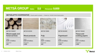 METSÄ BOARD
Paperboard
Sales:
EUR 2.0 billion
Personnel:
2,600
METSÄ WOOD
Wood products
Sales:
EUR 0.9 billion
Personnel:
2,000
METSÄ FOREST
Wood supply and
forest services
Sales:
EUR 1.5 billion
Personnel:
900
METSÄ TISSUE
Tissue and
cooking papers
Sales:
EUR 1.0 billion
Personnel:
2,800
09 March 2016 Metsä Group4
METSÄ GROUP | Sales EUR 5.0billion | Personnel 9,600
METSÄLIITTO COOPERATIVE | Group’s parent company | Owned by 116,000 Finnish forest owners
METSÄ FIBRE
Pulp
Sales:
EUR 1.4 billion
Personnel:
850
 