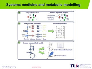 Genome-Scale Metabolic Models and Systems Medicine of Metabolic ...