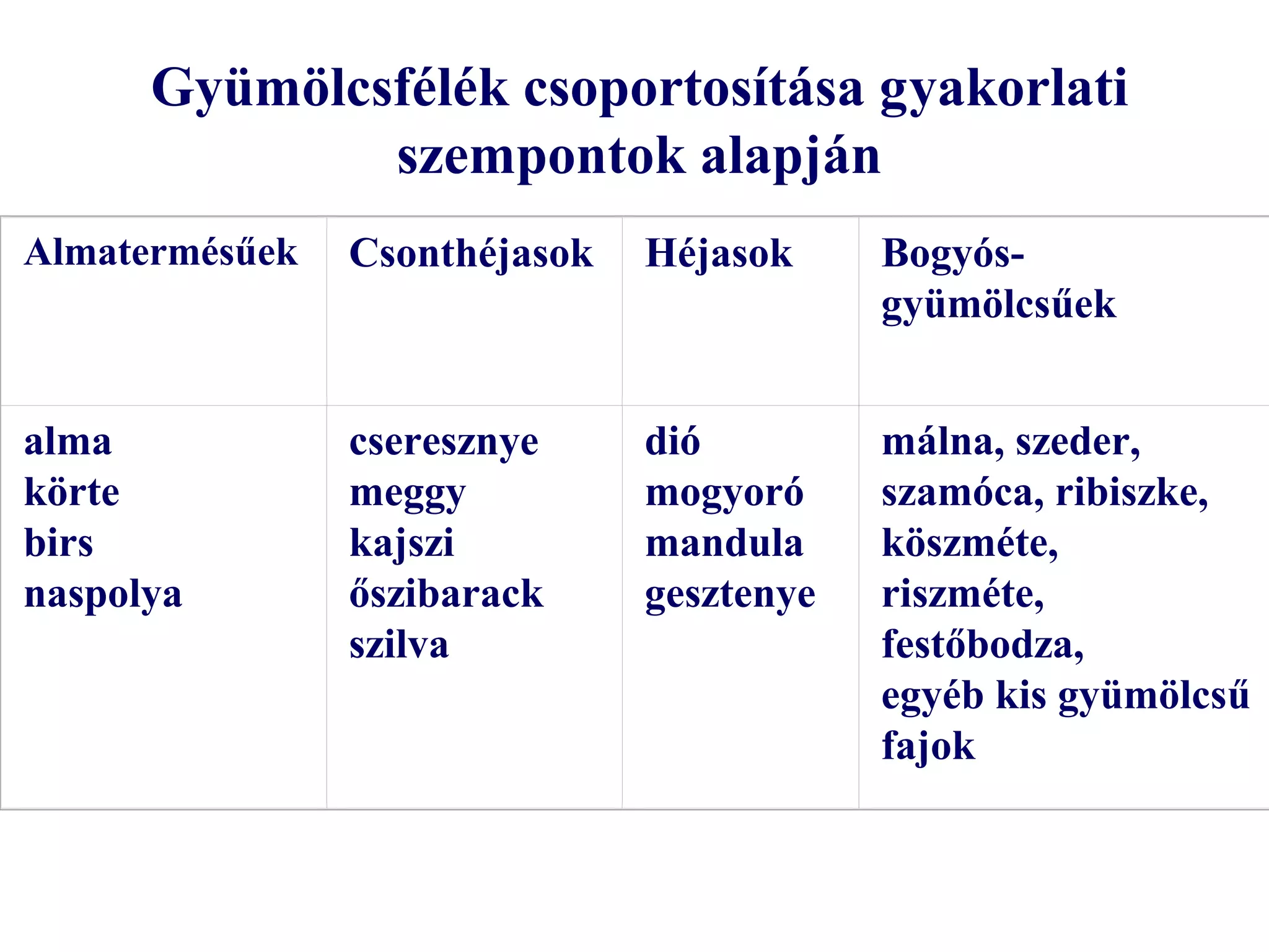 Gyümölcsfélék csoportosítása gyakorlati
              szempontok alapján
Almatermésűek   Csonthéjasok   Héjasok     Bogyós-
                                           gyümölcsűek


alma            cseresznye     dió         málna, szeder,
körte           meggy          mogyoró     szamóca, ribiszke,
birs            kajszi         mandula     köszméte,
naspolya        őszibarack     gesztenye   riszméte,
                szilva                     festőbodza,
                                           egyéb kis gyümölcsű
                                           fajok
 