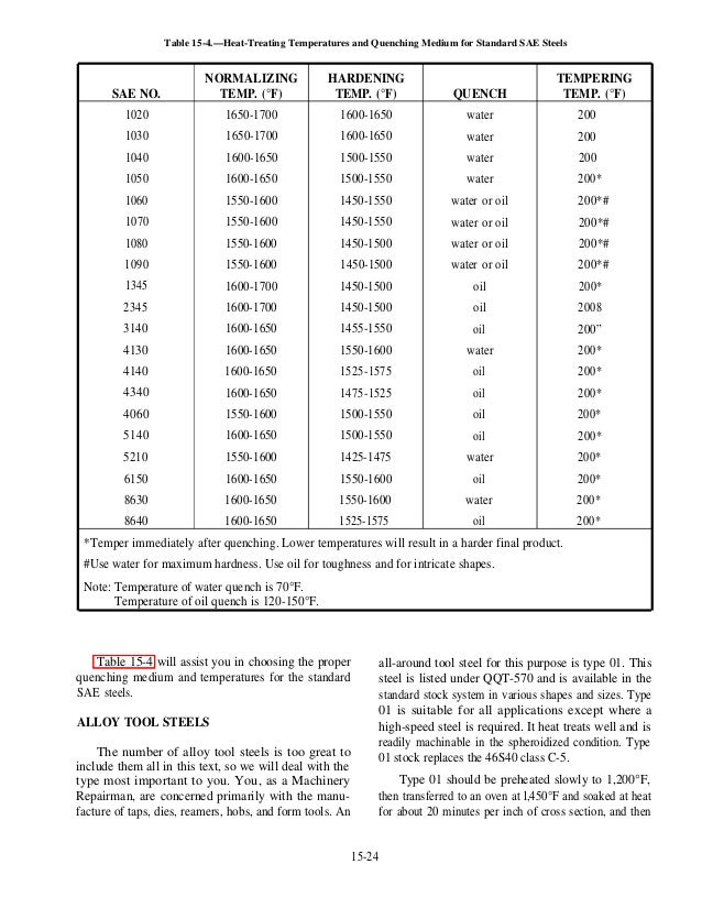 mettalurgy amp heat treatment heat treating temperature chart