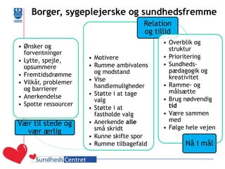 •Ønsker og forventninger 
•Lytte, spejle, opsummere 
•Fremtidsdrømme 
•Vilkår, problemer og barrierer 
•Anerkendelse 
•Spotte ressourcer 
Vær til stede og vær ærlig 
•Motivere 
•Rumme ambivalens og modstand 
•Vise handlemuligheder 
•Støtte i at tage valg 
•Støtte i at fastholde valg 
•Anerkende alle små skridt 
•Kunne skifte spor 
•Rumme tilbagefald 
Relation og tillid 
•Overblik og struktur 
•Prioritering 
•Sundheds- pædagogik og kreativitet 
•Ramme- og målsætte 
•Brug nødvendig tid 
•Være sammen med 
•Følge hele vejen 
Nå i mål 
Borger, sygeplejerske og sundhedsfremme  