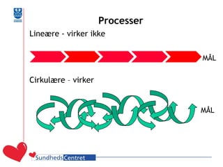 Processer 
Lineære - virker ikke 
Cirkulære – virker 
MÅL 
MÅL  