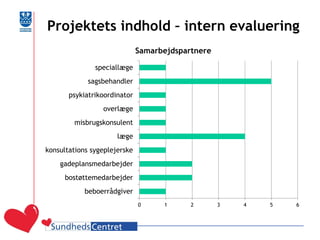 Projektets indhold – intern evaluering 
0 
1 
2 
3 
4 
5 
6 
beboerrådgiver 
bostøttemedarbejder 
gadeplansmedarbejder 
konsultations sygeplejerske 
læge 
misbrugskonsulent 
overlæge 
psykiatrikoordinator 
sagsbehandler 
speciallæge 
Samarbejdspartnere  