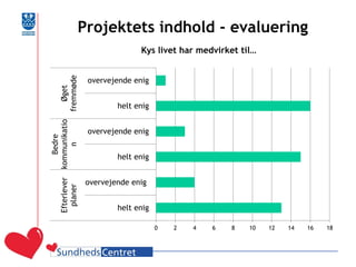 Projektets indhold - evaluering 
0 
2 
4 
6 
8 
10 
12 
14 
16 
18 
helt enig 
overvejende enig 
helt enig 
overvejende enig 
helt enig 
overvejende enig 
Efterlever 
planer 
Bedre 
kommunikatio 
n 
Øget 
fremmøde 
Kys livet har medvirket til…  