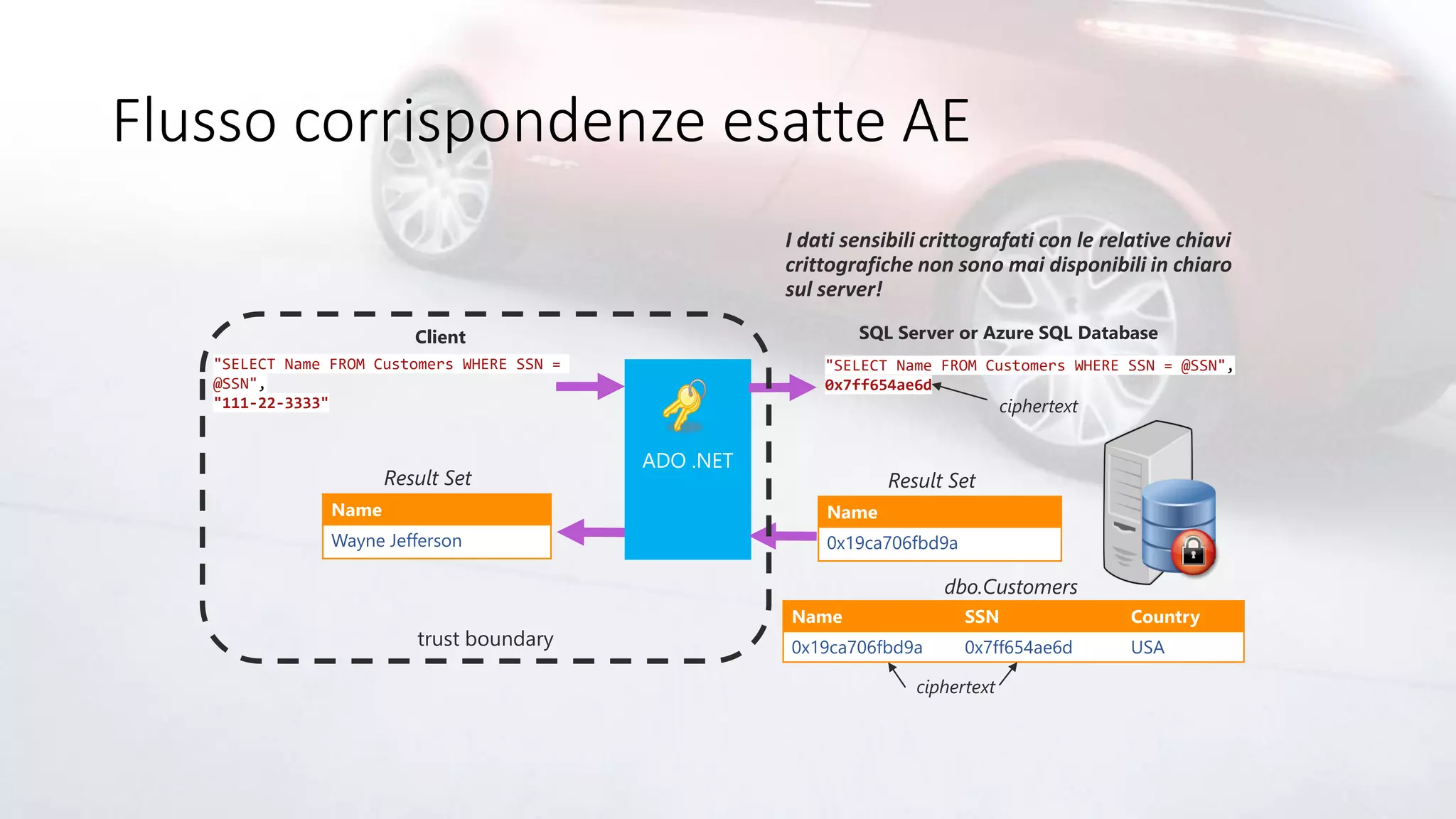 Flusso corrispondenze esatte AE
SQL Server or Azure SQL Database
ADO .NET
Name
Wayne Jefferson
Name
0x19ca706fbd9a
Result SetResult Set
Client
Name SSN Country
0x19ca706fbd9a 0x7ff654ae6d USA
dbo.Customers
ciphertext
"SELECT Name FROM Customers WHERE SSN = @SSN",
0x7ff654ae6d
ciphertext
"SELECT Name FROM Customers WHERE SSN =
@SSN",
"111-22-3333"
I dati sensibili crittografati con le relative chiavi
crittografiche non sono mai disponibili in chiaro
sul server!
trust boundary
 