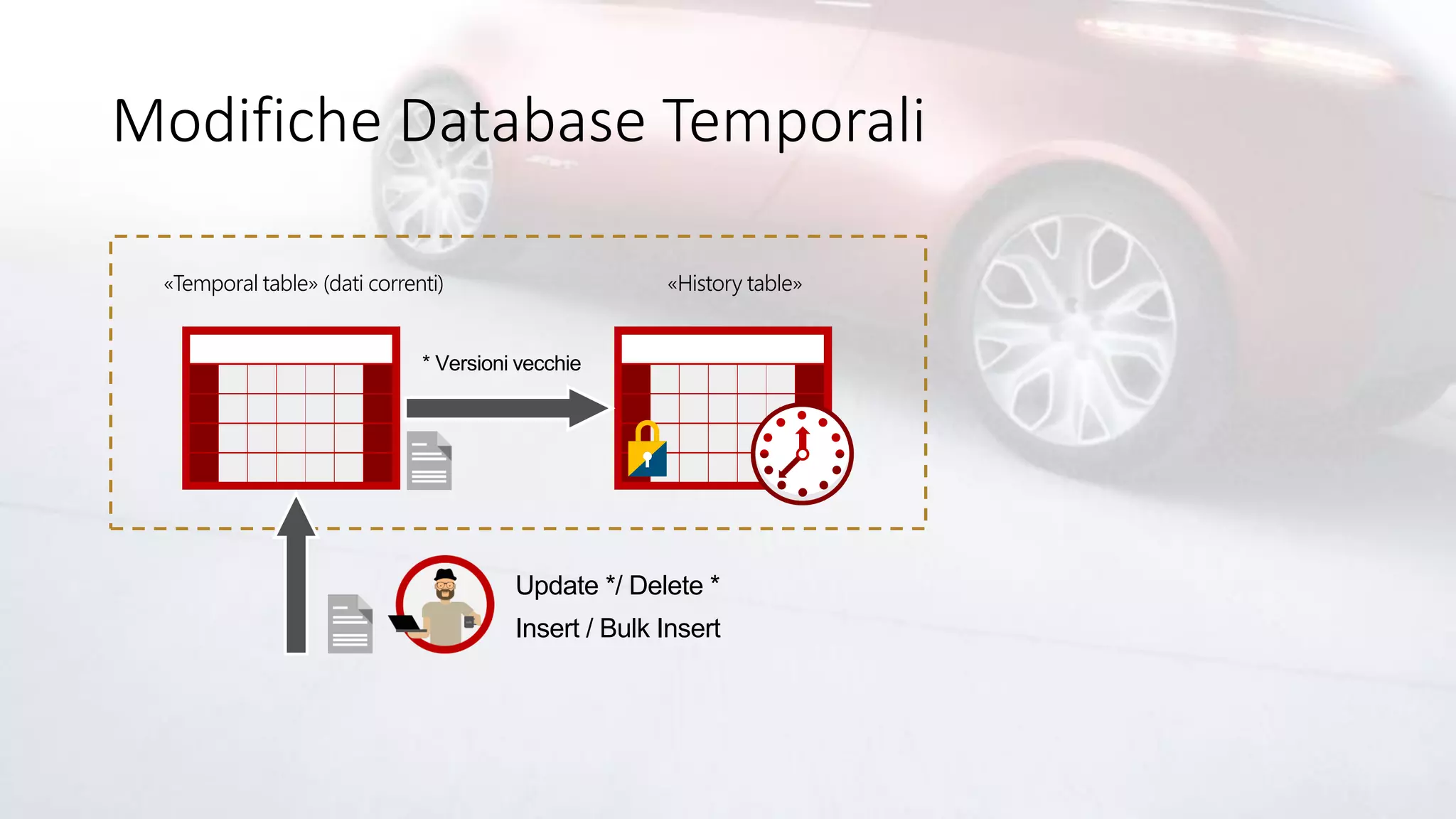 Modifiche Database Temporali
«Temporal table» (dati correnti)
Insert / Bulk Insert
* Versioni vecchie
Update */ Delete *
«History table»
 