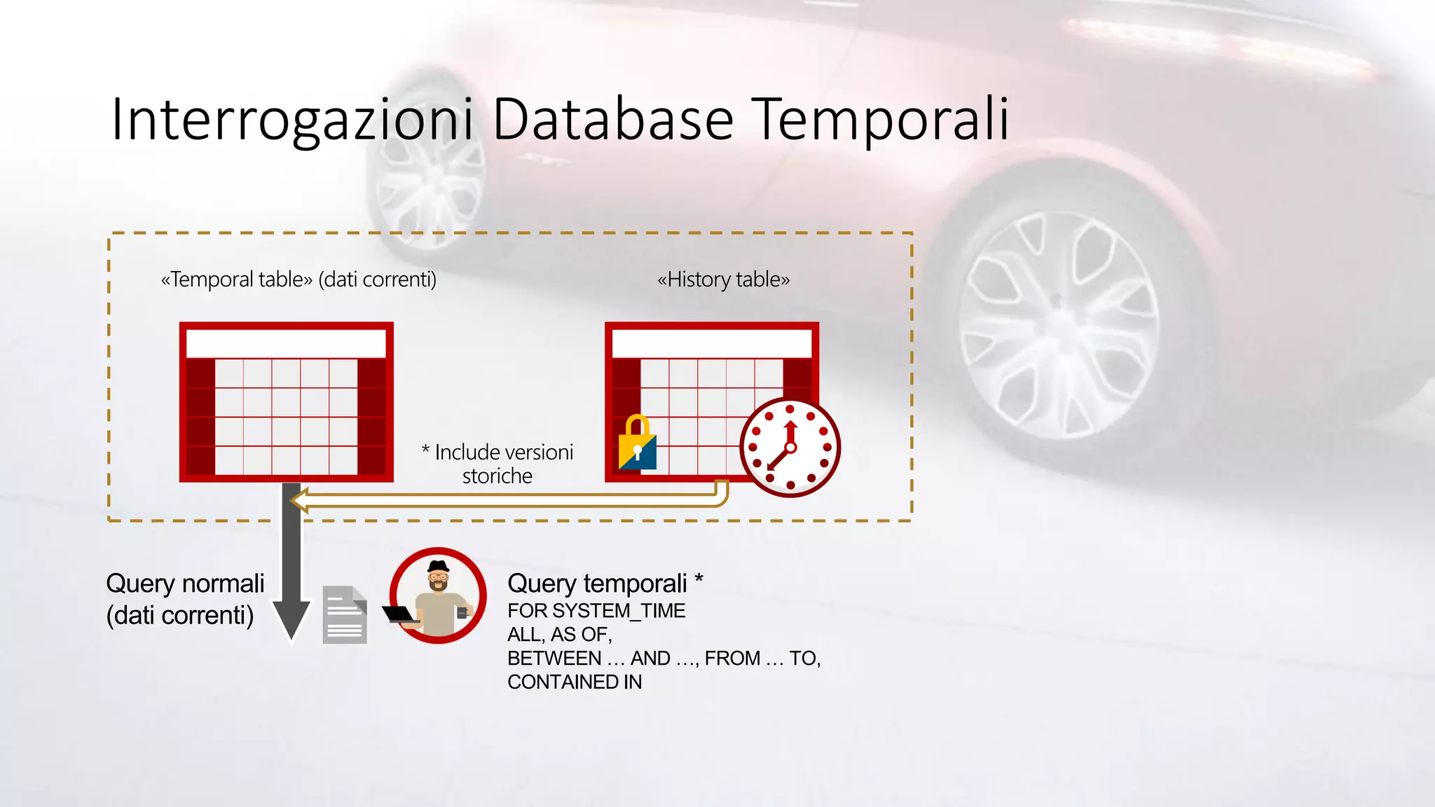 Interrogazioni Database Temporali
«Temporal table» (dati correnti)
Query temporali *
FOR SYSTEM_TIME
ALL, AS OF,
BETWEEN … AND …, FROM … TO,
CONTAINED IN
«History table»
Query normali
(dati correnti)
* Include versioni
storiche
 