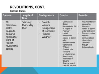 REVOLUTIONS, CONT.
      German States
Causes           Length of   Protagonists    Events                  Results
                 Time
• 39             February    • French        •   Germans in          •   King maintained
                                                 Baden                   leadership
  Germanic       1848- May     leaders           demanded a Bill     •   Bismarck
  states         1848        • Bourgeoisie       of Rights in            comes to power
  began to                     of Germany        February                under Wilhelm I
  demand                     • Richard       •   crowd               •   Bismarck unites
                                                 threatened              western
  rights after                 Wagner            palace in Berlin        German states
  word of                                        after                   into modern
  French                                         demonstrators           Germany
                                                 were killed             through
  revolutions                                •   William                 dictatorial rule
  spread                                         Frederick IV
                                                 supports
                                                 revolutionaries
                                             •   King Ludwig
                                                 abdicated in
                                                 Bavaria
                                             •   Saxony heard
                                                 calls for reforms
 