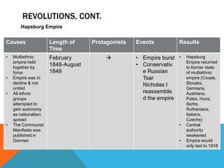 REVOLUTIONS, CONT.
       Hapsburg Empire


Causes               Length of     Protagonists   Events           Results
                     Time
•   Multiethnic      February                    • Empire burst   •   Hapsburg
    empire held                                                        Empire returned
    together by
                     1848-August                  • Conservativ        to former state
    force            1849                           e Russian          of multiethnic
•   Empire was in                                   Tsar               empire (Croats,
    decline & not                                   Nicholas I         Slovaks,
    united                                                             Germans,
•   All ethnic                                      reassemble         Austrians,
    groups                                          d the empire       Poles, Huns,
    attempted to                                                       Serbs,
    gain autonomy                                                      Ruthenians,
    as nationalism                                                     Italians,
    spread                                                             Czechs)
•   The Communist                                                  •   Central
    Manifesto was                                                      authority
    published in                                                       weakened
    German                                                         •   Empire would
                                                                       only last to 1918
 