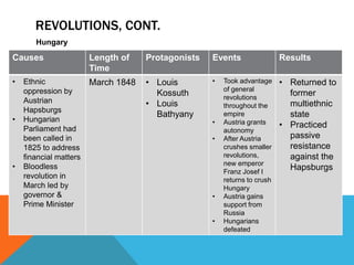 REVOLUTIONS, CONT.
       Hungary
Causes                  Length of    Protagonists   Events                 Results
                        Time
•   Ethnic              March 1848   • Louis        •   Took advantage     • Returned to
    oppression by                                       of general
                                       Kossuth          revolutions
                                                                             former
    Austrian                         • Louis                                 multiethnic
                                                        throughout the
    Hapsburgs
                                       Bathyany         empire               state
•   Hungarian                                       •   Austria grants
    Parliament had                                                         • Practiced
                                                        autonomy
    been called in                                  •   After Austria        passive
    1825 to address                                     crushes smaller      resistance
    financial matters                                   revolutions,         against the
•   Bloodless                                           new emperor
                                                        Franz Josef I
                                                                             Hapsburgs
    revolution in                                       returns to crush
    March led by                                        Hungary
    governor &                                      •   Austria gains
    Prime Minister                                      support from
                                                        Russia
                                                    •   Hungarians
                                                        defeated
 
