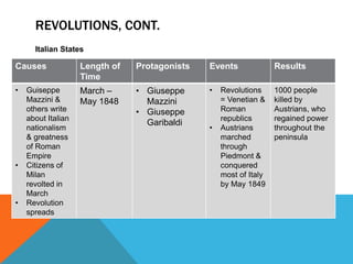 REVOLUTIONS, CONT.
      Italian States

Causes              Length of   Protagonists   Events              Results
                    Time
•   Guiseppe        March –     • Giuseppe     •   Revolutions     1000 people
    Mazzini &       May 1848      Mazzini          = Venetian &    killed by
    others write                • Giuseppe         Roman           Austrians, who
    about Italian                                  republics       regained power
                                  Garibaldi
    nationalism                                •   Austrians       throughout the
    & greatness                                    marched         peninsula
    of Roman                                       through
    Empire                                         Piedmont &
•   Citizens of                                    conquered
    Milan                                          most of Italy
    revolted in                                    by May 1849
    March
•   Revolution
    spreads
 