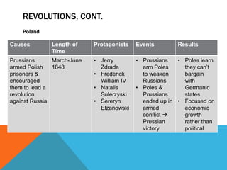 REVOLUTIONS, CONT.
    Poland

Causes        Length of     Protagonists   Events        Results
              Time
Prussians      March-June   • Jerry        • Prussians   • Poles learn
armed Polish   1848           Zdrada         arm Poles     they can’t
prisoners &                 • Frederick      to weaken     bargain
encouraged                    William IV     Russians      with
them to lead a              • Natalis      • Poles &       Germanic
revolution                    Sulerzyski     Prussians     states
against Russia              • Sereryn        ended up in • Focused on
                              Elzanowski     armed         economic
                                             conflict     growth
                                             Prussian      rather than
                                             victory       political
 