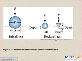www.metzlab.org
28
(c)2003 Brooks/Cole, a division of Thomson Learning, Inc. Thomson Learning™ is a trademark used herein under
license.
Figure 6.23 Indentors for the Brinell and Rockwell hardness tests
 