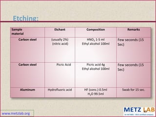 www.metzlab.org
Etching:
Sample
material
Etchant Composition Remarks
Carbon steel (usually 2%)
(nitric acid)
HNO3 1-5 ml
Ethyl alcohol 100ml
Few seconds (15
Sec)
Carbon steel Picric Acid Picric acid 4g
Ethyl alcohol 100ml
Few seconds (15
Sec)
Aluminum Hydrofluoric acid HF (conc.) 0.5ml
H2O 99.5ml
Swab for 15 sec.
43
 