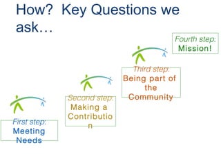 First step:
Meeting
Needs
Second step:
Making a
Contributio
n
Third step:
Being part of
the
Community
Fourth step:
Mission!
How? Key Questions we
ask…
 