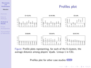 Movements
and
Performance
Metulini
Overview
Data &
Methods
Analysis &
Results
Future
developments
Acknowledgm.
& References
Proﬁles plot
05101520
C1 13.31%
dsred.d13
dsred.d16
dsred.d17
dsred.d18
dsred.d36
dsred.d37
dsred.d38
dsred.d67
dsred.d68
dsred.d78
05101520
C2 19.76%
dsred.d13
dsred.d16
dsred.d17
dsred.d18
dsred.d36
dsred.d37
dsred.d38
dsred.d67
dsred.d68
dsred.d78
05101520
C3 3.4%
dsred.d13
dsred.d16
dsred.d17
dsred.d18
dsred.d36
dsred.d37
dsred.d38
dsred.d67
dsred.d68
dsred.d78
05101520
C4 29.8%
dsred.d13
dsred.d16
dsred.d17
dsred.d18
dsred.d36
dsred.d37
dsred.d38
dsred.d67
dsred.d68
dsred.d78
05101520
C5 6.41%
dsred.d13
dsred.d16
dsred.d17
dsred.d18
dsred.d36
dsred.d37
dsred.d38
dsred.d67
dsred.d68
dsred.d78
05101520
C6 27.31%
dsred.d13
dsred.d16
dsred.d17
dsred.d18
dsred.d36
dsred.d37
dsred.d38
dsred.d67
dsred.d68
dsred.d78
Figure: Proﬁle plots representing, for each of the 6 clusters, the
average distance among players’ dyads. Lineup 1 in CS1.
Proﬁles plot for other case studies Go to
 
