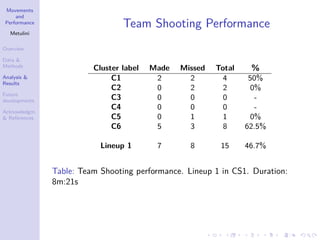 Movements
and
Performance
Metulini
Overview
Data &
Methods
Analysis &
Results
Future
developments
Acknowledgm.
& References
Team Shooting Performance
Cluster label Made Missed Total %
C1 2 2 4 50%
C2 0 2 2 0%
C3 0 0 0 -
C4 0 0 0 -
C5 0 1 1 0%
C6 5 3 8 62.5%
Lineup 1 7 8 15 46.7%
Table: Team Shooting performance. Lineup 1 in CS1. Duration:
8m:21s
 