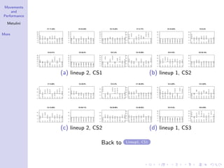 Movements
and
Performance
Metulini
More
0510152025
C1 11.32%
dsred.d14
dsred.d15
dsred.d17
dsred.d110
dsred.d45
dsred.d47
dsred.d410
dsred.d57
dsred.d510
dsred.d710
0510152025
C2 24.45%
dsred.d14
dsred.d15
dsred.d17
dsred.d110
dsred.d45
dsred.d47
dsred.d410
dsred.d57
dsred.d510
dsred.d710
0510152025
C3 14.42%
dsred.d14
dsred.d15
dsred.d17
dsred.d110
dsred.d45
dsred.d47
dsred.d410
dsred.d57
dsred.d510
dsred.d710
0510152025
C4 6.21%
dsred.d14
dsred.d15
dsred.d17
dsred.d110
dsred.d45
dsred.d47
dsred.d410
dsred.d57
dsred.d510
dsred.d710
0510152025
C5 40.4%
dsred.d14
dsred.d15
dsred.d17
dsred.d110
dsred.d45
dsred.d47
dsred.d410
dsred.d57
dsred.d510
dsred.d710
0510152025
C6 3.2%
dsred.d14
dsred.d15
dsred.d17
dsred.d110
dsred.d45
dsred.d47
dsred.d410
dsred.d57
dsred.d510
dsred.d710
(a) lineup 2, CS1
05101520
C1 2.17%
dsred.d12
dsred.d14
dsred.d15
dsred.d16
dsred.d24
dsred.d25
dsred.d26
dsred.d45
dsred.d46
dsred.d56
05101520
C2 34.52%
dsred.d12
dsred.d14
dsred.d15
dsred.d16
dsred.d24
dsred.d25
dsred.d26
dsred.d45
dsred.d46
dsred.d56
05101520
C3 8.4%
dsred.d12
dsred.d14
dsred.d15
dsred.d16
dsred.d24
dsred.d25
dsred.d26
dsred.d45
dsred.d46
dsred.d56
05101520
C4 10.59%
dsred.d12
dsred.d14
dsred.d15
dsred.d16
dsred.d24
dsred.d25
dsred.d26
dsred.d45
dsred.d46
dsred.d56
05101520
C5 9.18%
dsred.d12
dsred.d14
dsred.d15
dsred.d16
dsred.d24
dsred.d25
dsred.d26
dsred.d45
dsred.d46
dsred.d56
05101520
C6 35.14%
dsred.d12
dsred.d14
dsred.d15
dsred.d16
dsred.d24
dsred.d25
dsred.d26
dsred.d45
dsred.d46
dsred.d56
(b) lineup 1, CS2
051015
C1 5.46%
dsred.d12
dsred.d15
dsred.d16
dsred.d18
dsred.d25
dsred.d26
dsred.d28
dsred.d56
dsred.d58
dsred.d68
051015
C2 20.5%
dsred.d12
dsred.d15
dsred.d16
dsred.d18
dsred.d25
dsred.d26
dsred.d28
dsred.d56
dsred.d58
dsred.d68
051015
C3 4.3%
dsred.d12
dsred.d15
dsred.d16
dsred.d18
dsred.d25
dsred.d26
dsred.d28
dsred.d56
dsred.d58
dsred.d68
051015
C4 12.65%
dsred.d12
dsred.d15
dsred.d16
dsred.d18
dsred.d25
dsred.d26
dsred.d28
dsred.d56
dsred.d58
dsred.d68
051015
C5 36.11%
dsred.d12
dsred.d15
dsred.d16
dsred.d18
dsred.d25
dsred.d26
dsred.d28
dsred.d56
dsred.d58
dsred.d68
051015
C6 20.98%
dsred.d12
dsred.d15
dsred.d16
dsred.d18
dsred.d25
dsred.d26
dsred.d28
dsred.d56
dsred.d58
dsred.d68
(c) lineup 2, CS2
05101520
C1 26.55%
dsred.d25
dsred.d26
dsred.d29
dsred.d210
dsred.d56
dsred.d59
dsred.d510
dsred.d69
dsred.d610
dsred.d910
05101520
C2 4.49%
dsred.d25
dsred.d26
dsred.d29
dsred.d210
dsred.d56
dsred.d59
dsred.d510
dsred.d69
dsred.d610
dsred.d910
05101520
C3 3.85%
dsred.d25
dsred.d26
dsred.d29
dsred.d210
dsred.d56
dsred.d59
dsred.d510
dsred.d69
dsred.d610
dsred.d910
05101520
C4 20.92%
dsred.d25
dsred.d26
dsred.d29
dsred.d210
dsred.d56
dsred.d59
dsred.d510
dsred.d69
dsred.d610
dsred.d910
05101520
C5 37.8%
dsred.d25
dsred.d26
dsred.d29
dsred.d210
dsred.d56
dsred.d59
dsred.d510
dsred.d69
dsred.d610
dsred.d910
05101520
C6 6.39%
dsred.d25
dsred.d26
dsred.d29
dsred.d210
dsred.d56
dsred.d59
dsred.d510
dsred.d69
dsred.d610
dsred.d910
(d) lineup 1, CS3
Back to Lineup1, CS1
 